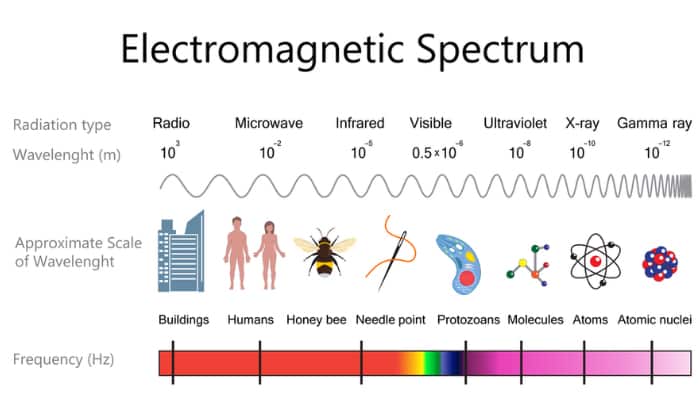 Other-Types-of-Electromagnetic-Radiation