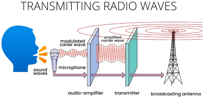 Sound-And-Radio-Waves