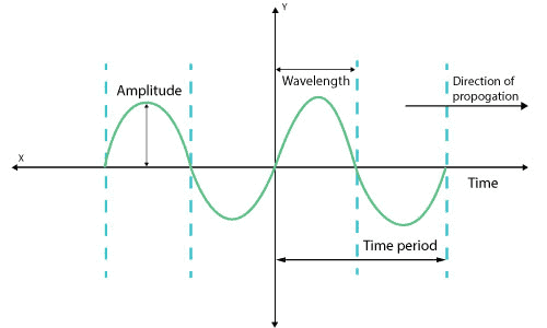 characteristics-of-sound-waves