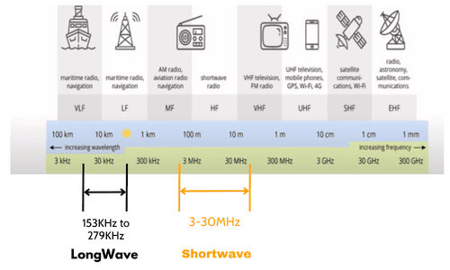 Frequency-of-Shortwave-vs-LongWave-Radio